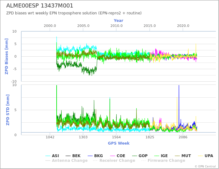 Zenith Path Delay biases of each AC wrt weekly EPN troposphere solution