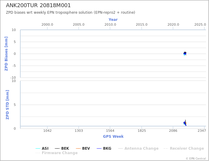 Zenith Path Delay biases of each AC wrt weekly EPN troposphere solution