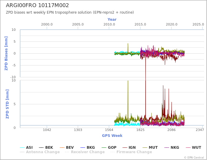 Zenith Path Delay biases of each AC wrt weekly EPN troposphere solution