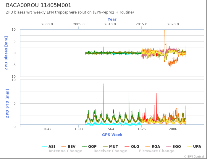 Zenith Path Delay biases of each AC wrt weekly EPN troposphere solution