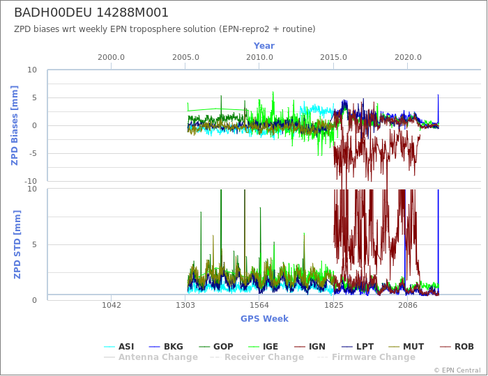 Zenith Path Delay biases of each AC wrt weekly EPN troposphere solution