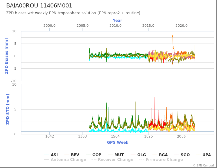 Zenith Path Delay biases of each AC wrt weekly EPN troposphere solution