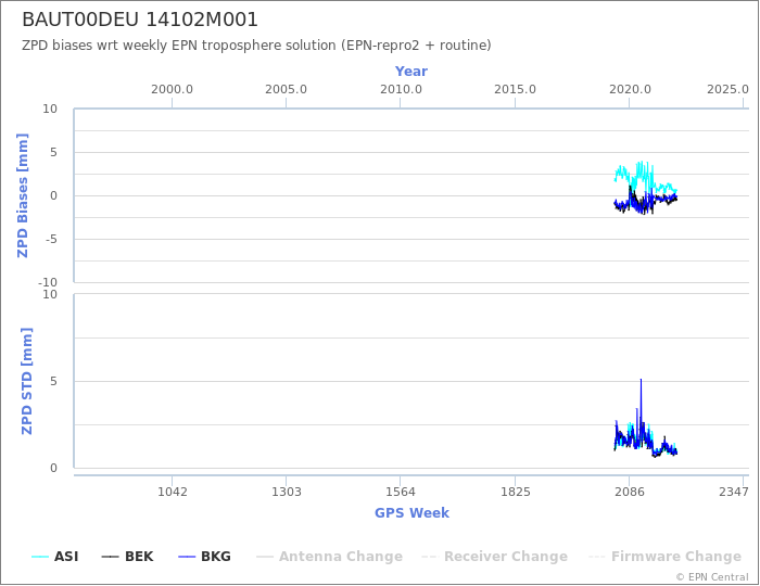 Zenith Path Delay biases of each AC wrt weekly EPN troposphere solution