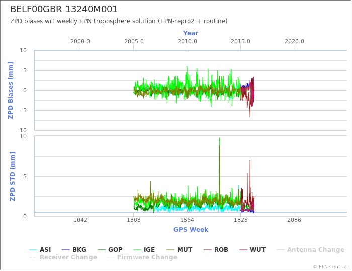 Zenith Path Delay biases of each AC wrt weekly EPN troposphere solution