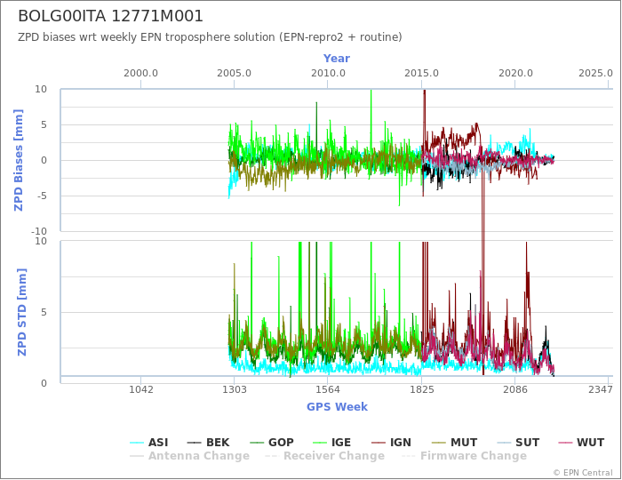 Zenith Path Delay biases of each AC wrt weekly EPN troposphere solution