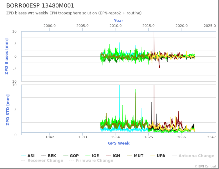 Zenith Path Delay biases of each AC wrt weekly EPN troposphere solution