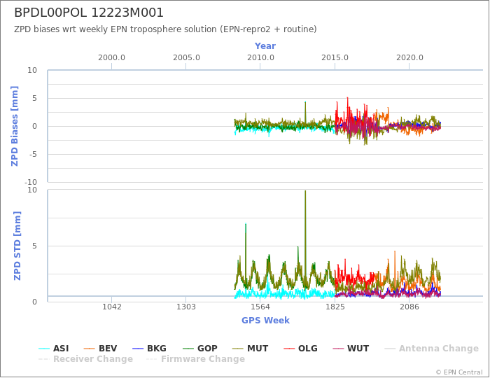 Zenith Path Delay biases of each AC wrt weekly EPN troposphere solution