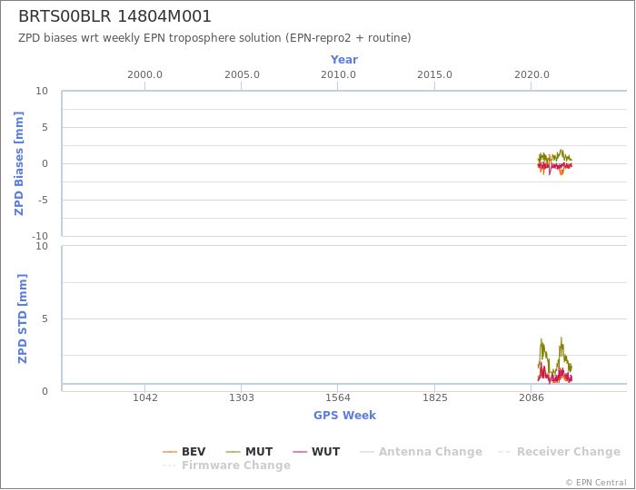 Zenith Path Delay biases of each AC wrt weekly EPN troposphere solution