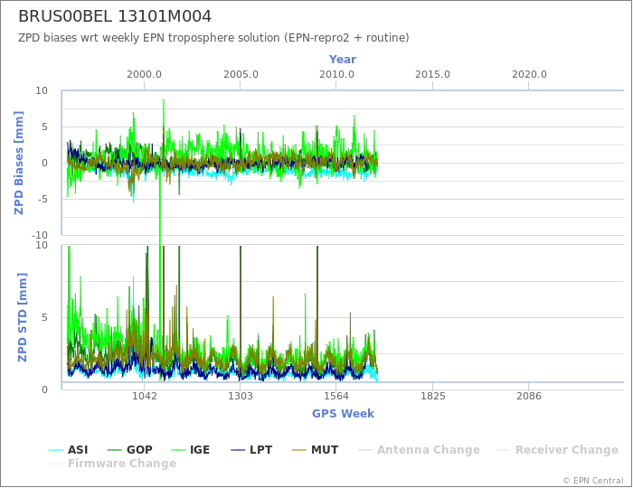 Zenith Path Delay biases of each AC wrt weekly EPN troposphere solution