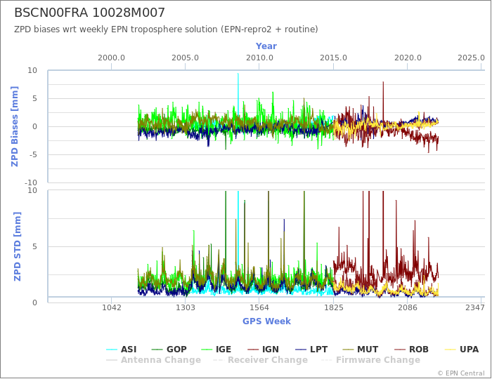 Zenith Path Delay biases of each AC wrt weekly EPN troposphere solution