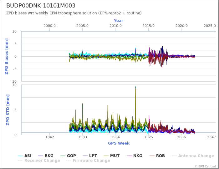 Zenith Path Delay biases of each AC wrt weekly EPN troposphere solution