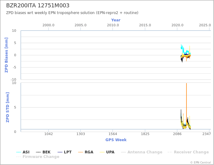 Zenith Path Delay biases of each AC wrt weekly EPN troposphere solution