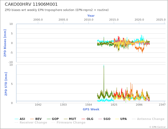 Zenith Path Delay biases of each AC wrt weekly EPN troposphere solution