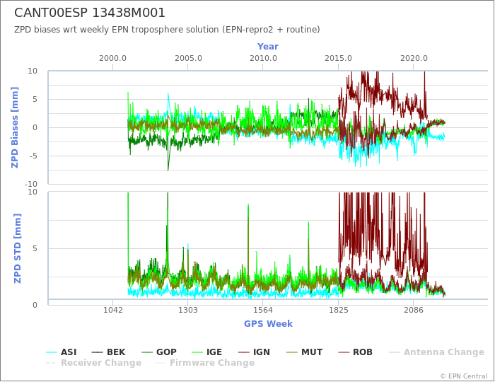 Zenith Path Delay biases of each AC wrt weekly EPN troposphere solution