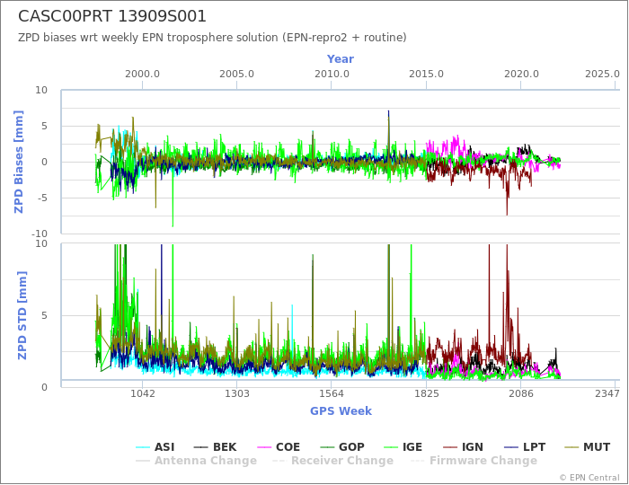 Zenith Path Delay biases of each AC wrt weekly EPN troposphere solution