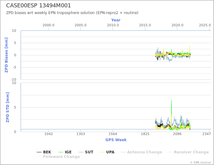 Zenith Path Delay biases of each AC wrt weekly EPN troposphere solution