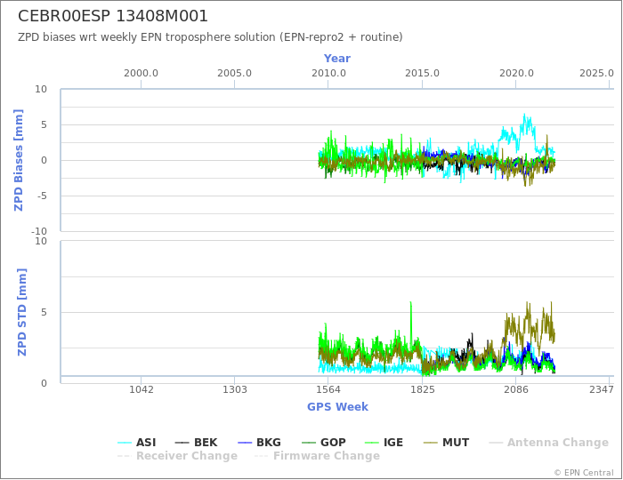 Zenith Path Delay biases of each AC wrt weekly EPN troposphere solution