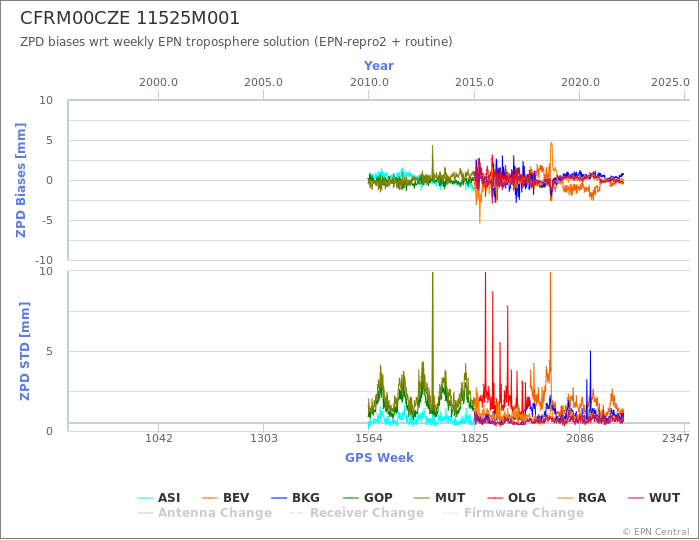 Zenith Path Delay biases of each AC wrt weekly EPN troposphere solution