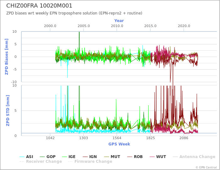 Zenith Path Delay biases of each AC wrt weekly EPN troposphere solution