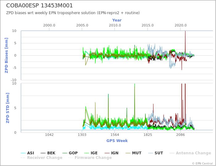 Zenith Path Delay biases of each AC wrt weekly EPN troposphere solution