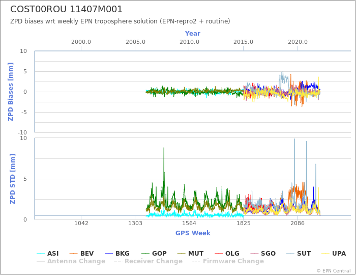 Zenith Path Delay biases of each AC wrt weekly EPN troposphere solution