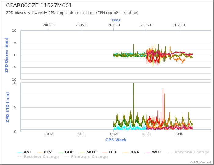 Zenith Path Delay biases of each AC wrt weekly EPN troposphere solution