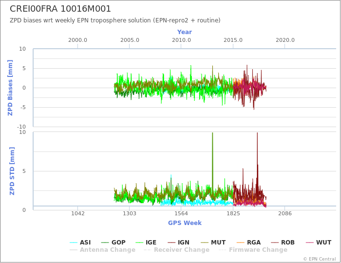 Zenith Path Delay biases of each AC wrt weekly EPN troposphere solution