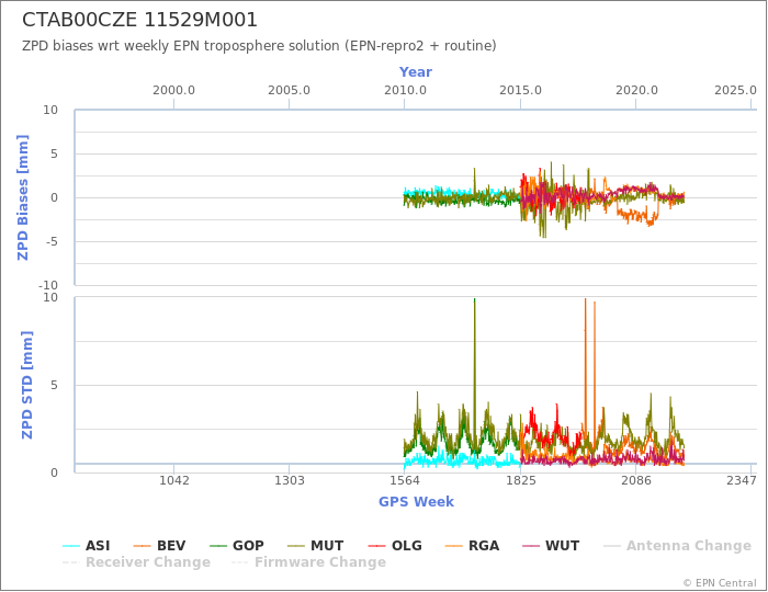 Zenith Path Delay biases of each AC wrt weekly EPN troposphere solution