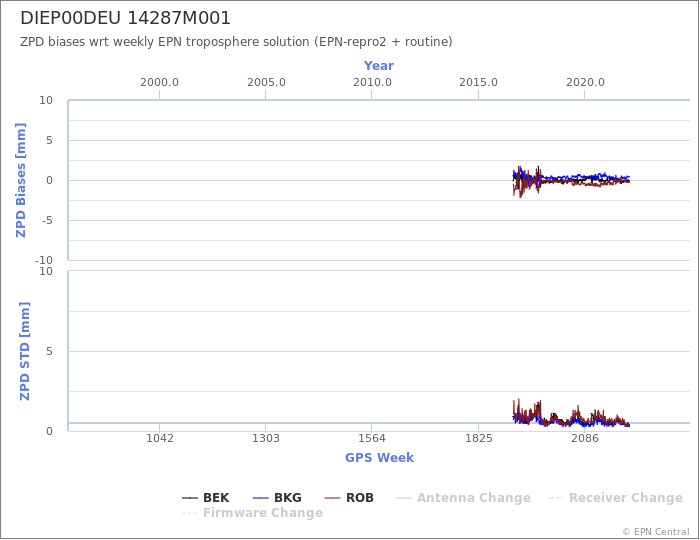 Zenith Path Delay biases of each AC wrt weekly EPN troposphere solution