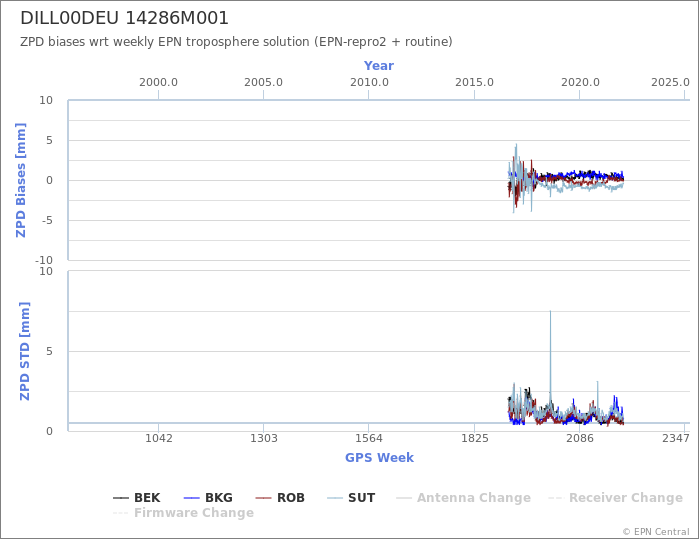 Zenith Path Delay biases of each AC wrt weekly EPN troposphere solution