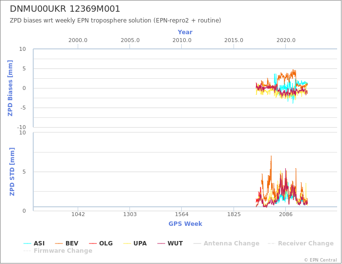 Zenith Path Delay biases of each AC wrt weekly EPN troposphere solution