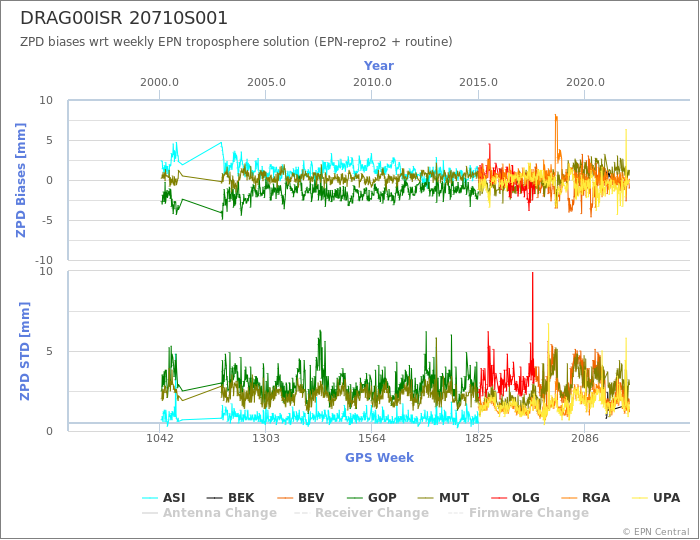 Zenith Path Delay biases of each AC wrt weekly EPN troposphere solution