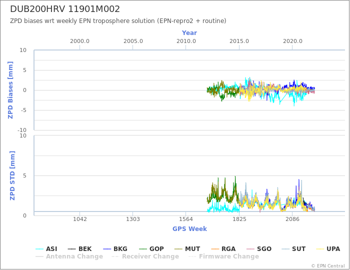 Zenith Path Delay biases of each AC wrt weekly EPN troposphere solution