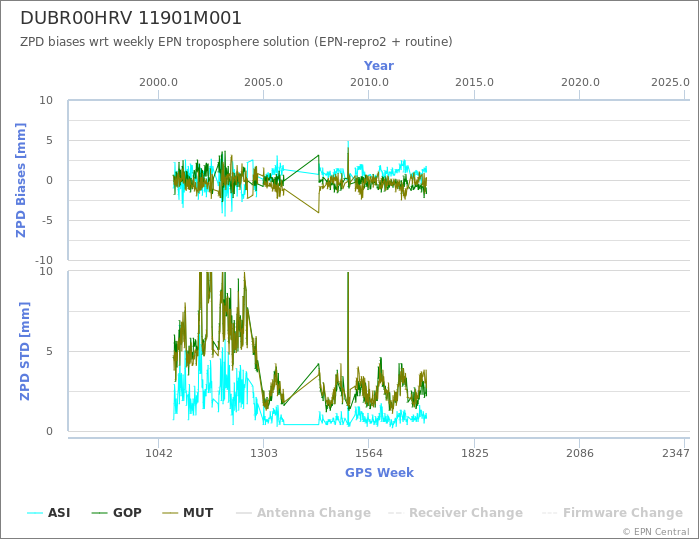 Zenith Path Delay biases of each AC wrt weekly EPN troposphere solution