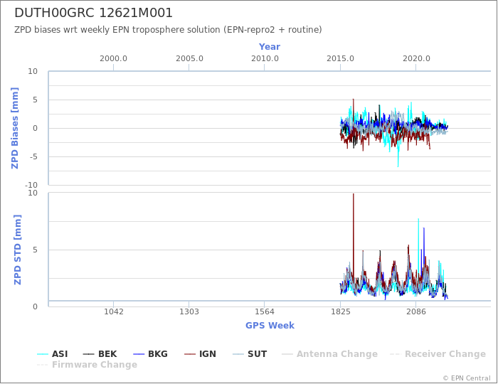 Zenith Path Delay biases of each AC wrt weekly EPN troposphere solution