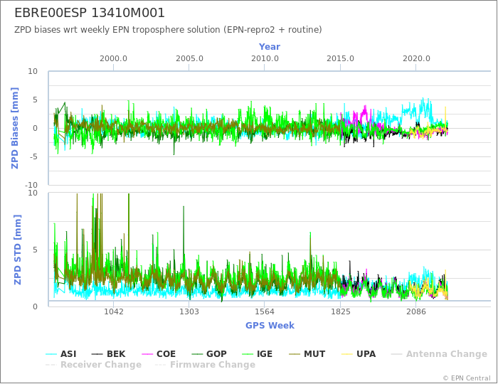 Zenith Path Delay biases of each AC wrt weekly EPN troposphere solution