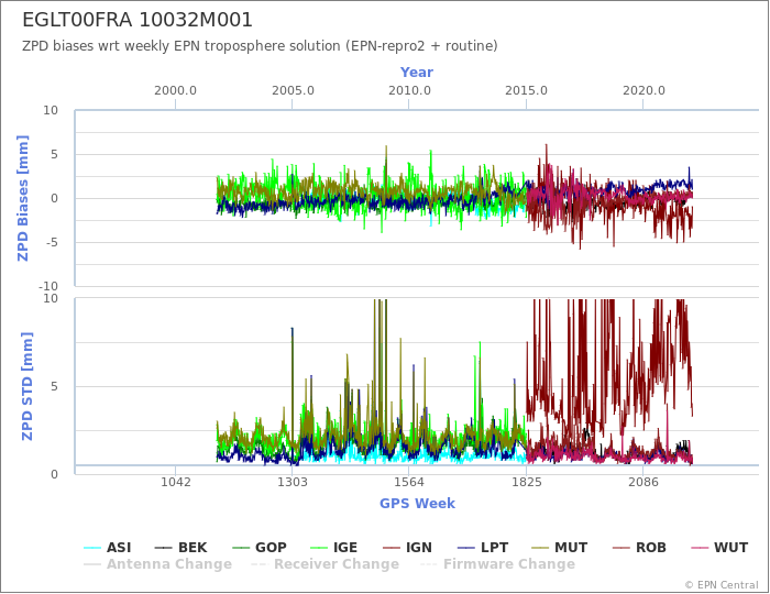 Zenith Path Delay biases of each AC wrt weekly EPN troposphere solution