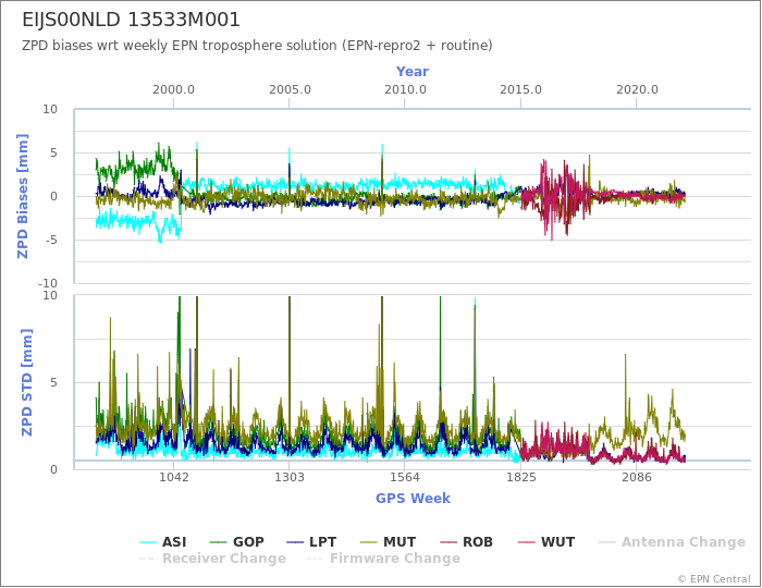 Zenith Path Delay biases of each AC wrt weekly EPN troposphere solution