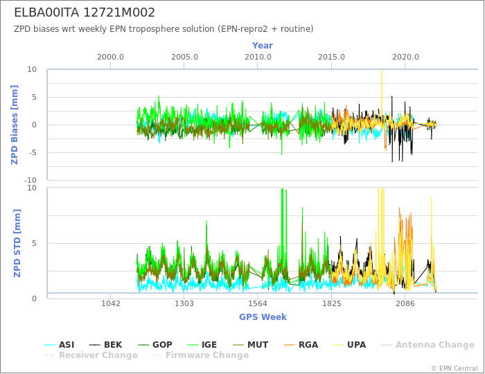 Zenith Path Delay biases of each AC wrt weekly EPN troposphere solution