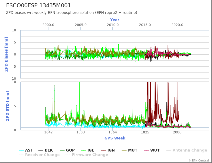 Zenith Path Delay biases of each AC wrt weekly EPN troposphere solution