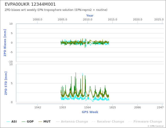 Zenith Path Delay biases of each AC wrt weekly EPN troposphere solution