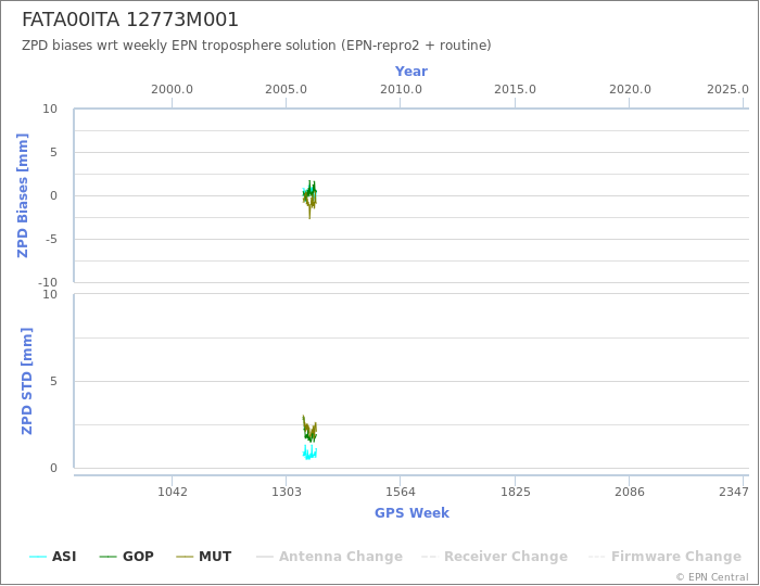 Zenith Path Delay biases of each AC wrt weekly EPN troposphere solution