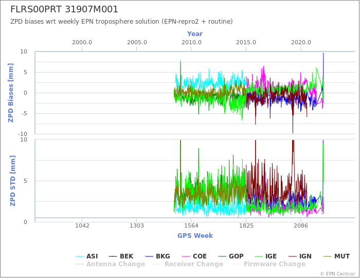 Zenith Path Delay biases of each AC wrt weekly EPN troposphere solution