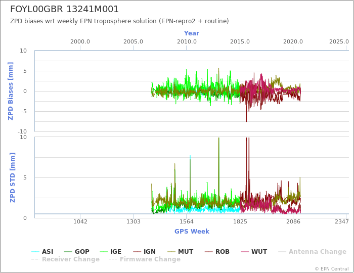 Zenith Path Delay biases of each AC wrt weekly EPN troposphere solution