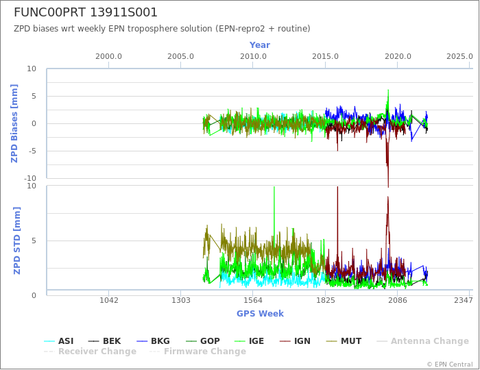 Zenith Path Delay biases of each AC wrt weekly EPN troposphere solution