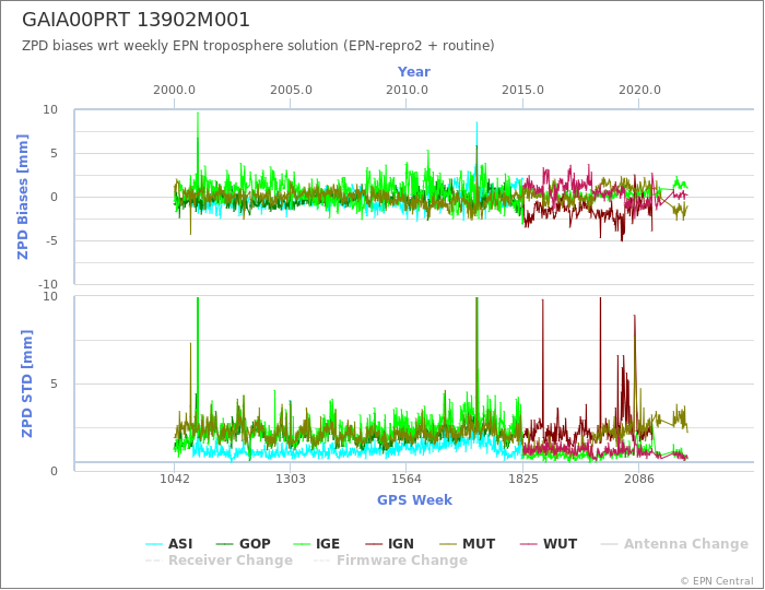 Zenith Path Delay biases of each AC wrt weekly EPN troposphere solution