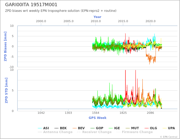 Zenith Path Delay biases of each AC wrt weekly EPN troposphere solution