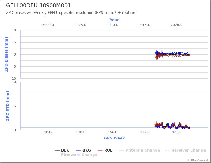 Zenith Path Delay biases of each AC wrt weekly EPN troposphere solution