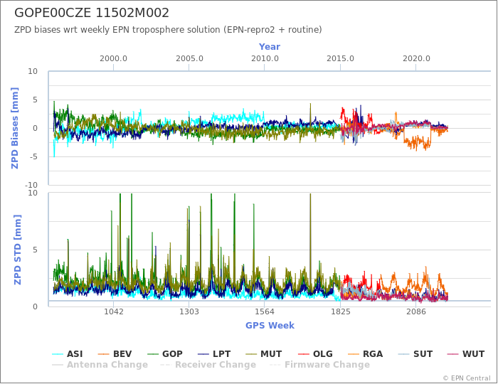 Zenith Path Delay biases of each AC wrt weekly EPN troposphere solution