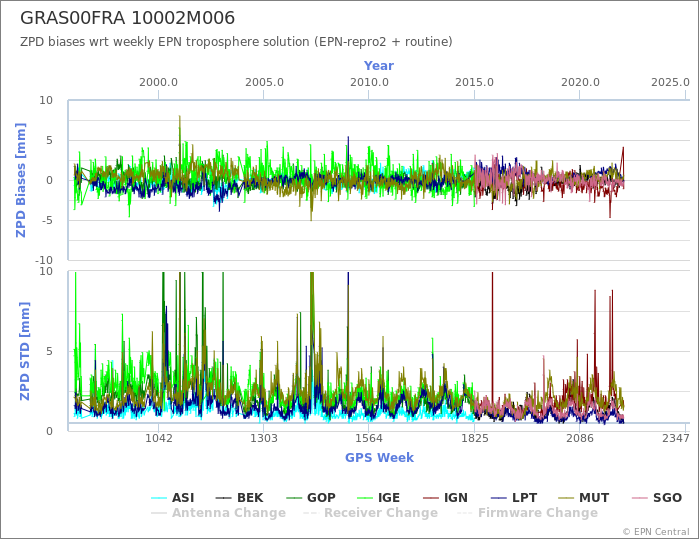 Zenith Path Delay biases of each AC wrt weekly EPN troposphere solution